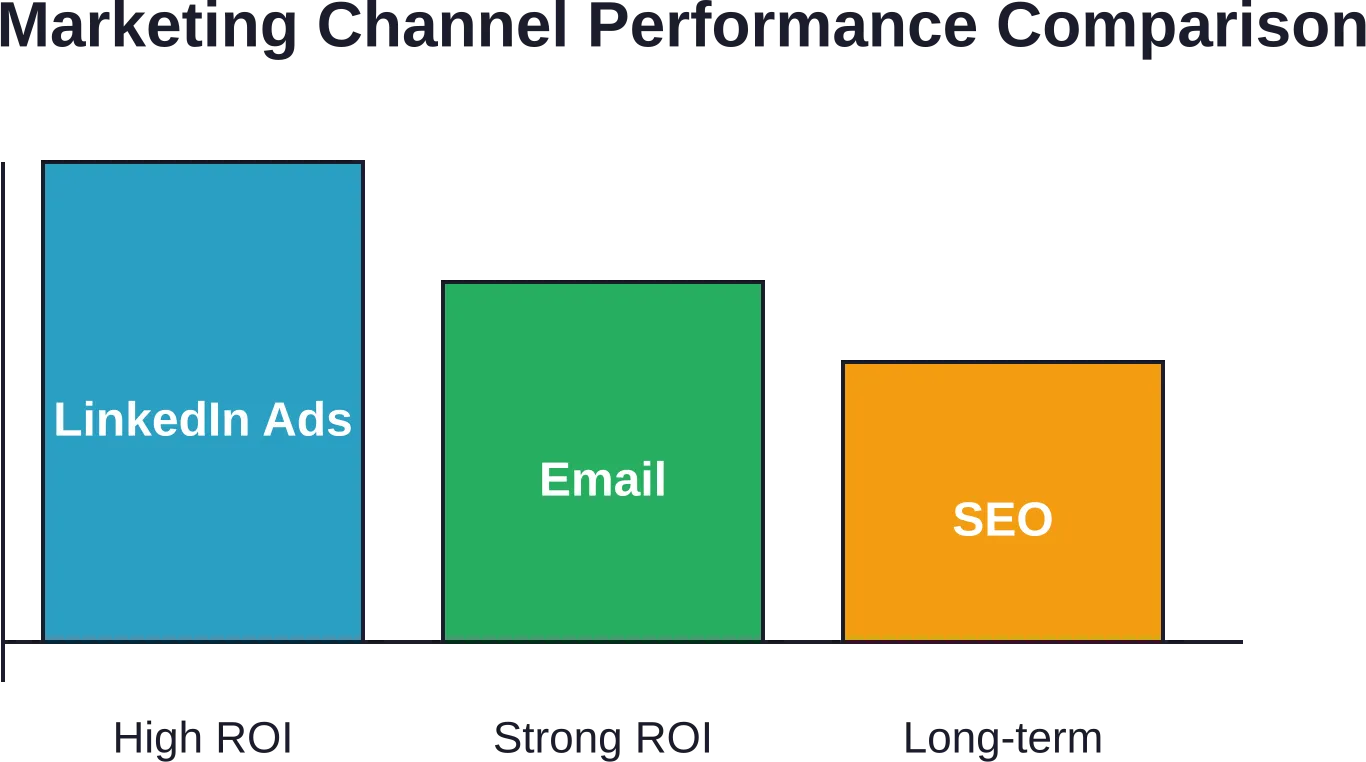 Relative performance of top three aviation marketing channels based on typical ROI and conversion data—LinkedIn ads deliver fastest returns, SEO builds compounding value.