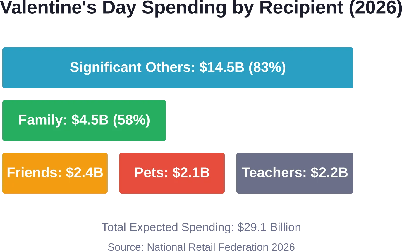 Valentine's Day spending extends far beyond romantic partners, creating opportunities for brands to target multiple gift-giving segments.