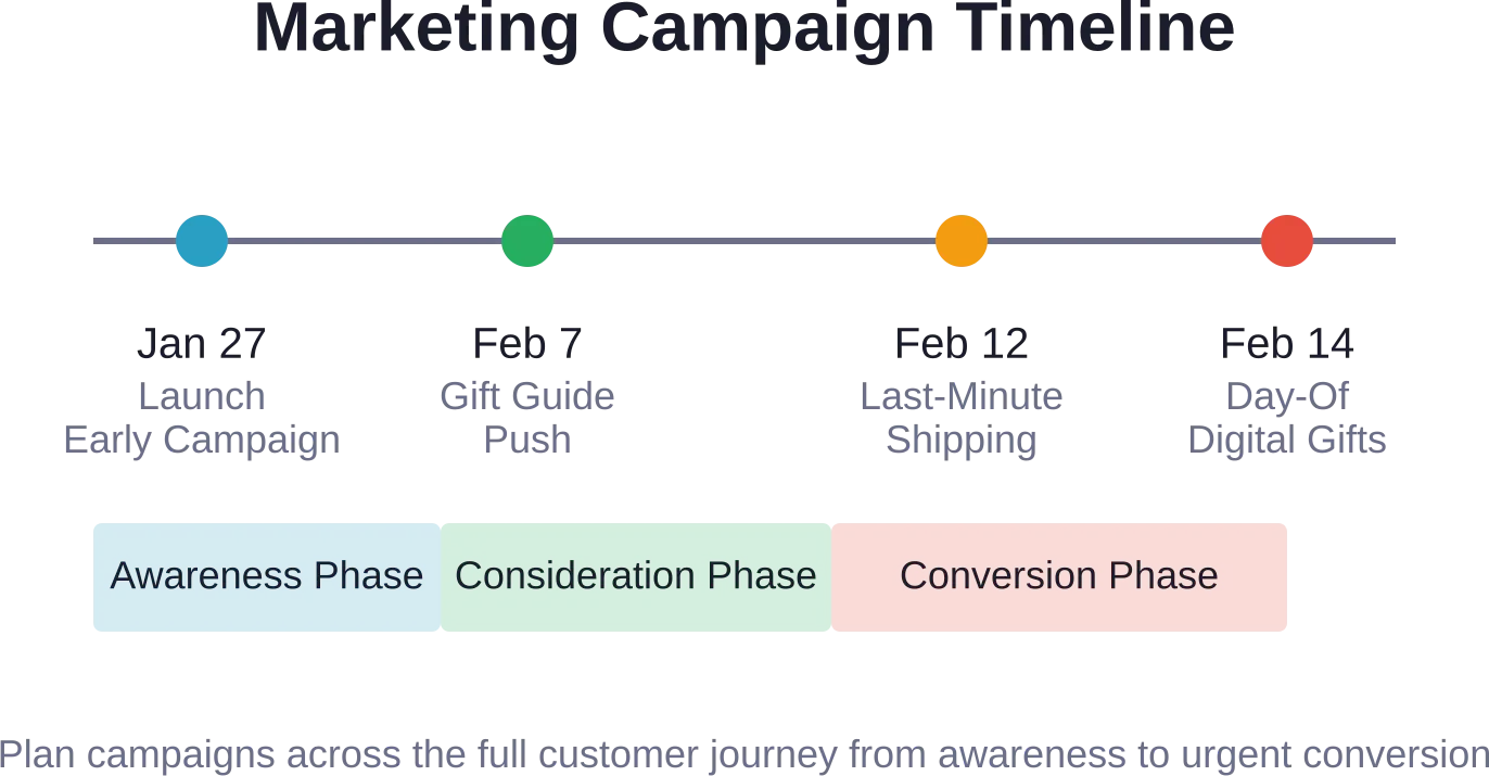 Strategic campaign timing matches consumer decision-making phases from early planning through last-minute urgency.