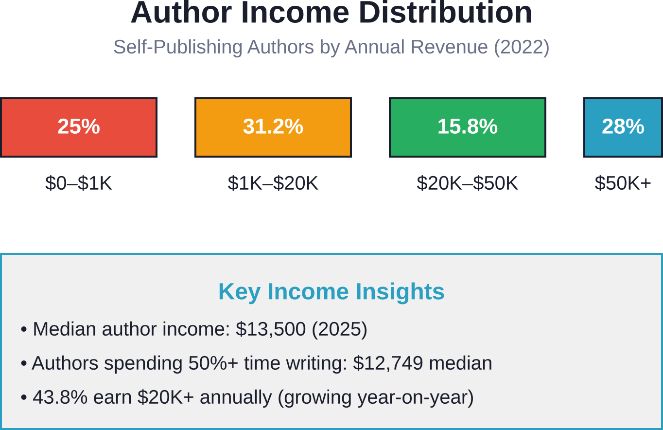 Distribution of self-publishing author income levels based on Alliance of Independent Authors 2022 survey data.
