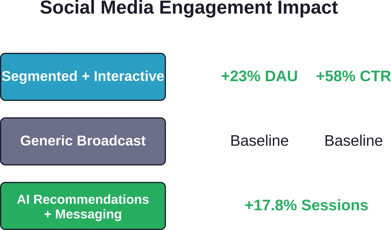 Measured impact of different social media engagement strategies on user behavior metrics