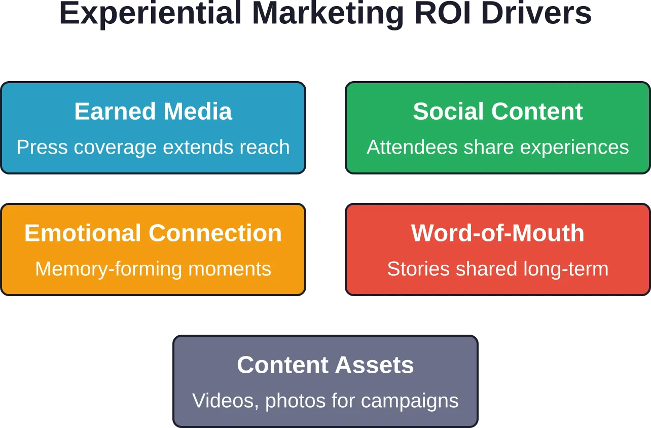 Five key value drivers from experiential marketing activations in entertainment