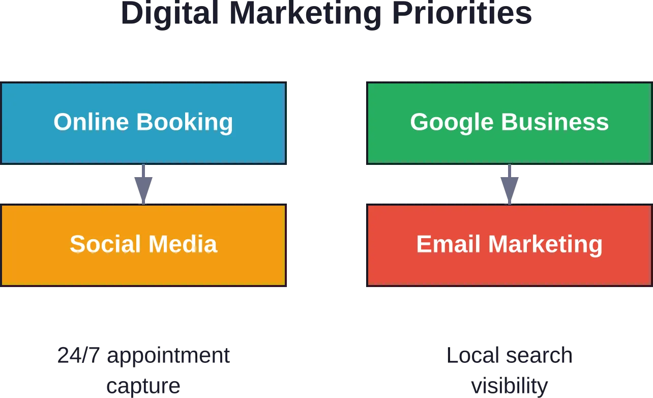 The four digital marketing pillars that drive spa bookings, each feeding into consistent revenue growth.