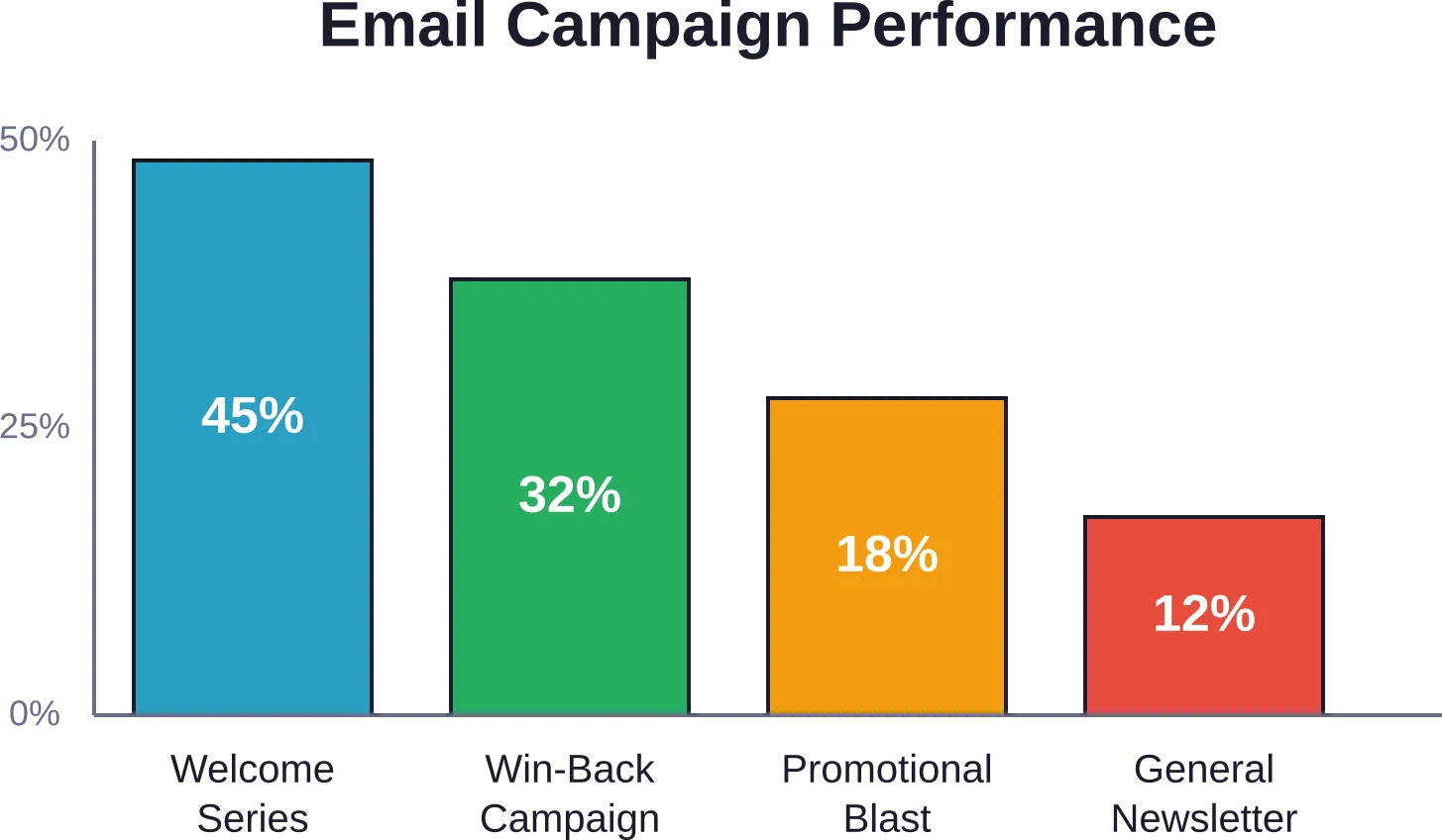 Average open rates by email campaign type—targeted sequences outperform broadcast messages significantly.