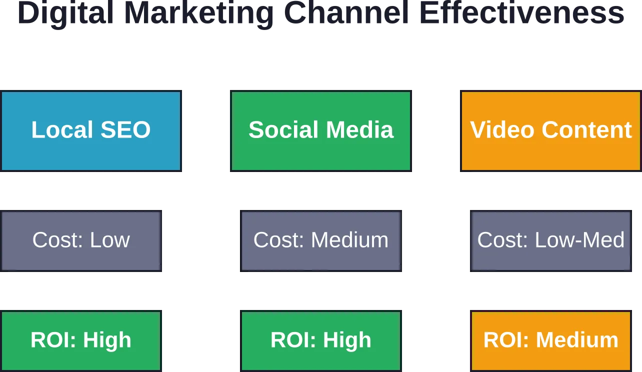 Comparison of digital marketing channels for motorcycle dealerships by cost and return on investment