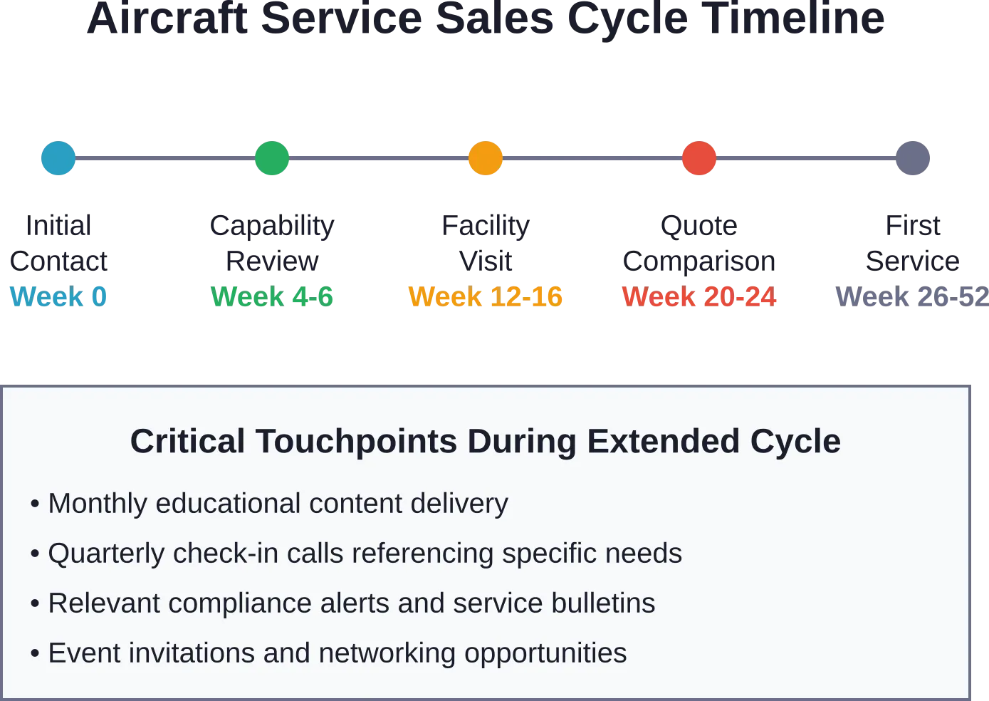Extended sales cycles require systematic touchpoints that maintain engagement without feeling pushy or generic.