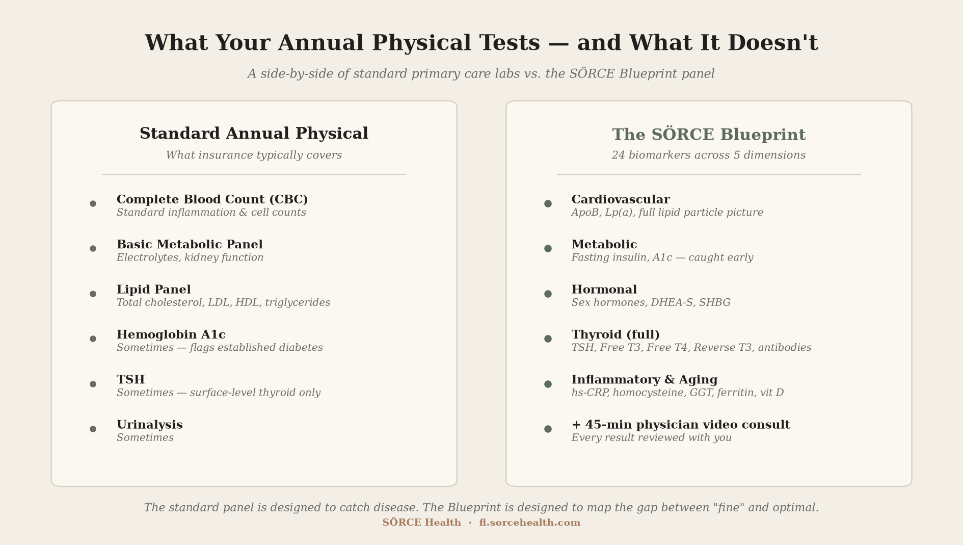 Alt: Side-by-side comparison: standard annual physical labs vs. the 24-biomarker SÖRCE Blueprint panel