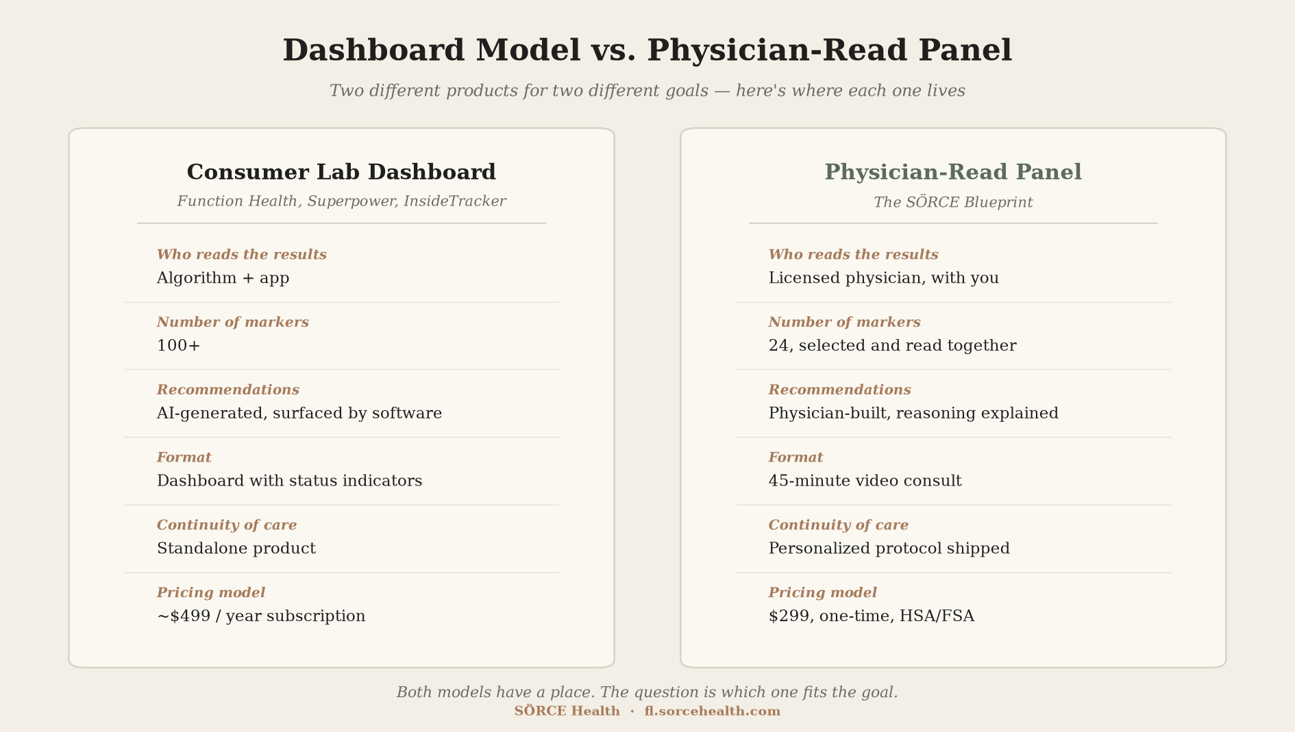 Comparison table: consumer lab dashboard model vs. physician-read panel