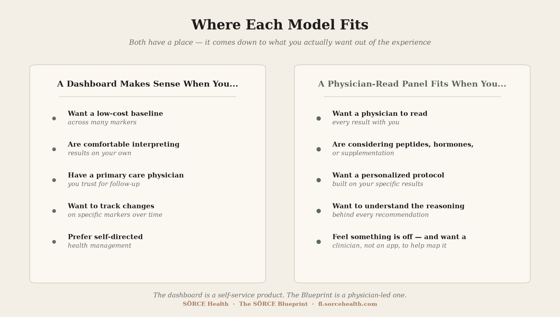 Two-card visual showing when a dashboard makes sense vs. when a physician-read panel fits