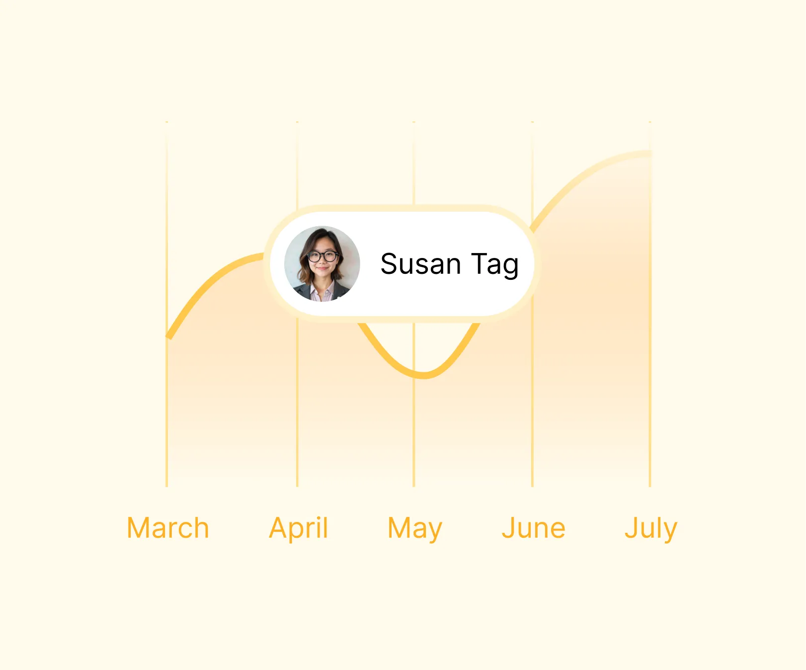 Line graph illustrating a trend from March to July, featuring a label for "Susan Tag" at a low point in May.