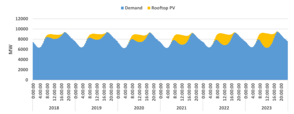 Rooftop generation vs operational demand by time-of-day (New South Wales)