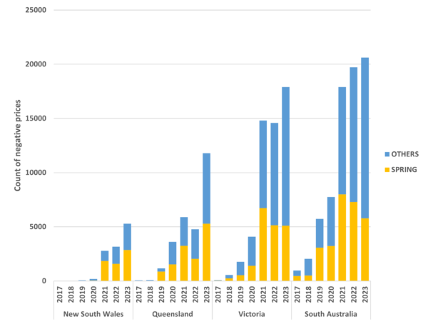 Count of negative prices (Spring vs other seasons)