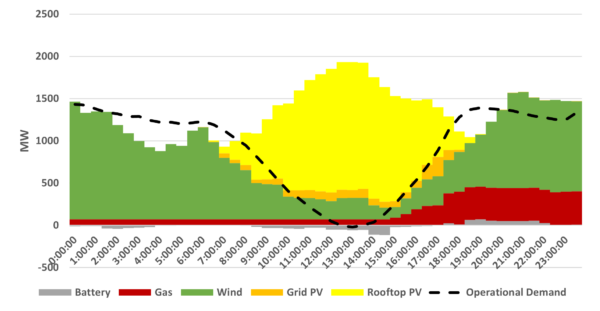 South Australian generation mix on October 1, 2023