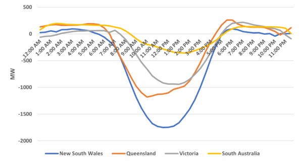 Difference in intraday operational demand (2023 minus 2017)