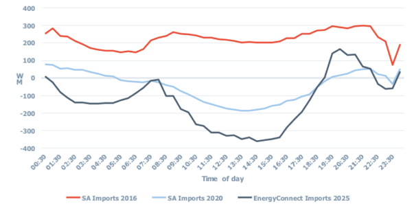 Figure 6: Time-of-day SA imports (FY16 v FY20 v EnergyConnect FY25)