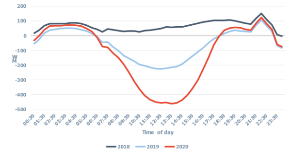 Figure 2: Difference in Victorian time of day demand from FY17