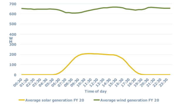 Figure 3: Average Victorian wind and solar generation (FY20)