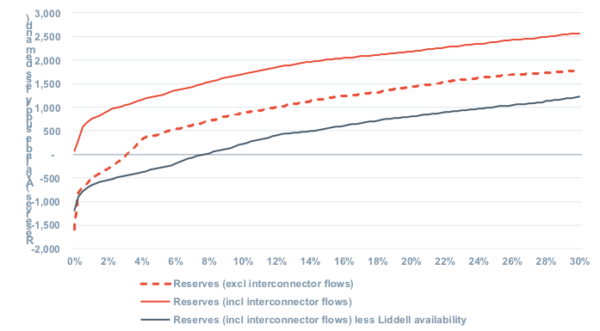 Figure 5: NSW reserves duration curve (FY20)