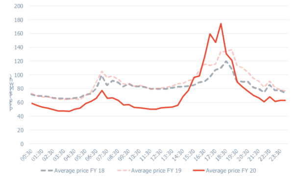 Figure 7: NSW average time-of-day prices (FY18 to FY20)