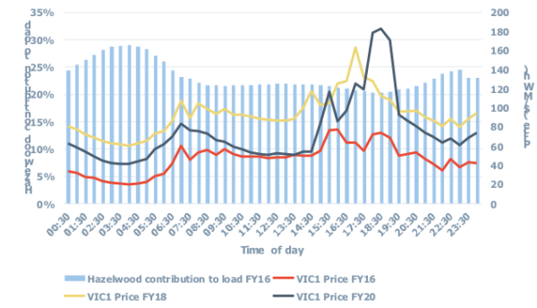 Figure 1: Impact of Hazelwood retirement on prices in Victoria