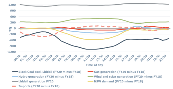 Figure 4: Demand/supply changes in NSW (FY20 v FY18)