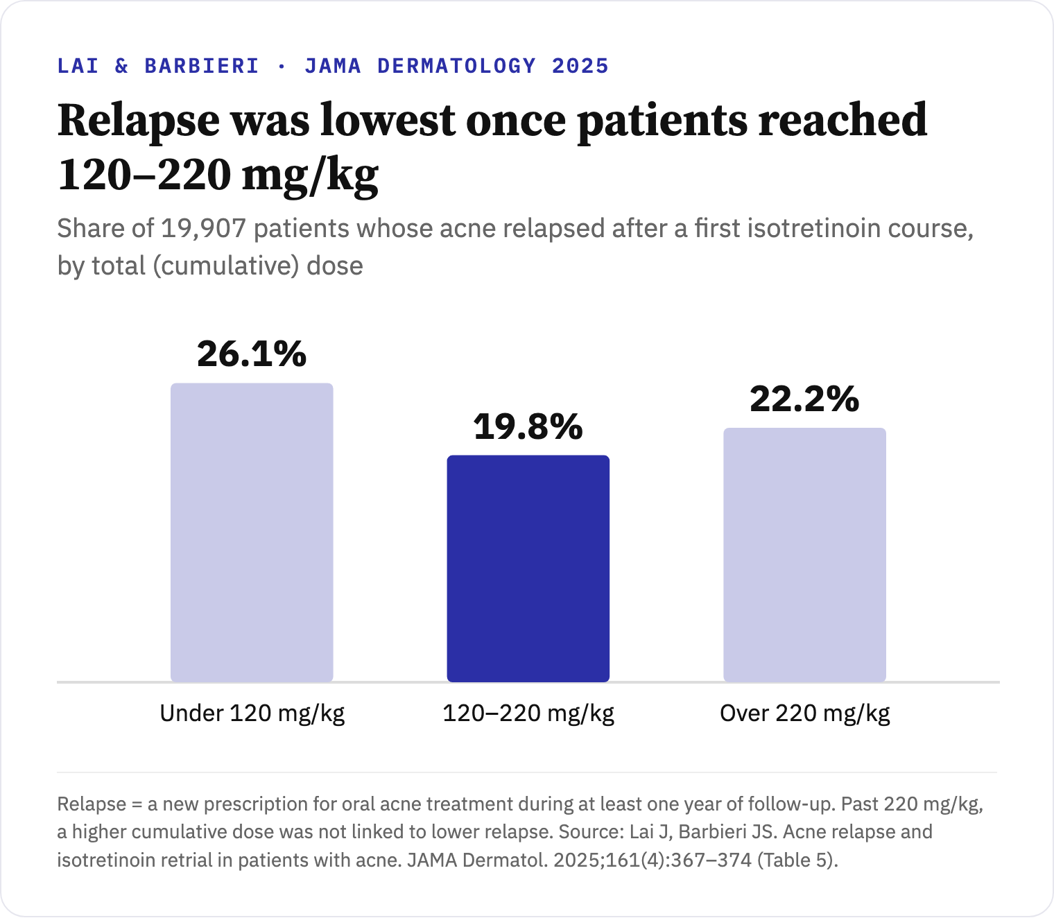 Bar chart: acne relapse after a first isotretinoin course was 26.1% below 120 mg/kg cumulative dose, 19.8% at 120–220 mg/kg, and 22.2% above 220 mg/kg (Lai and Barbieri, JAMA Dermatology 2025).