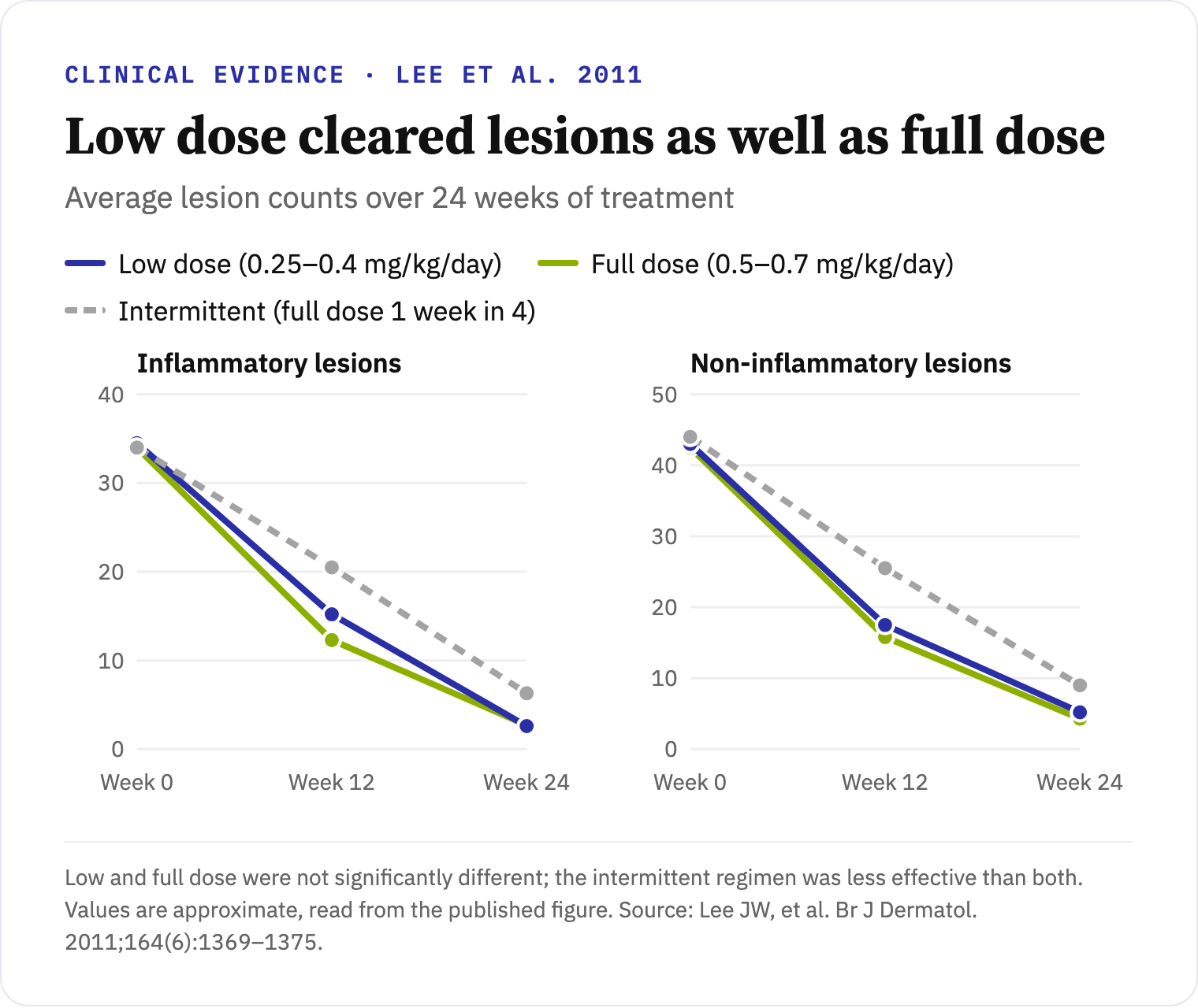Line charts: inflammatory and non-inflammatory lesion counts fell at a similar rate on low-dose (0.25–0.4 mg/kg/day) and full-dose (0.5–0.7 mg/kg/day) isotretinoin over 24 weeks, while an intermittent regimen (full dose one week in four) lagged behind (Lee et al., 2011).