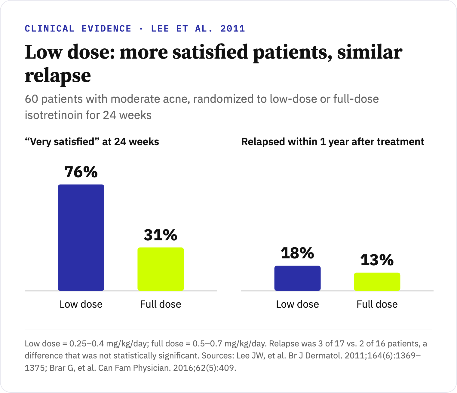 Bar charts: 76% of low-dose patients were very satisfied at 24 weeks versus 31% on full dose; relapse one year after treatment was 18% on low dose versus 13% on full dose, not a statistically significant difference (Lee et al., 2011).