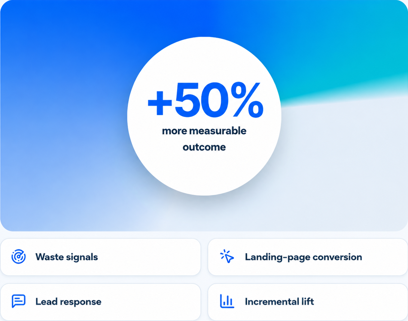 +50% more measurable outcome with waste signals, landing-page conversion, lead response, incremental lift.