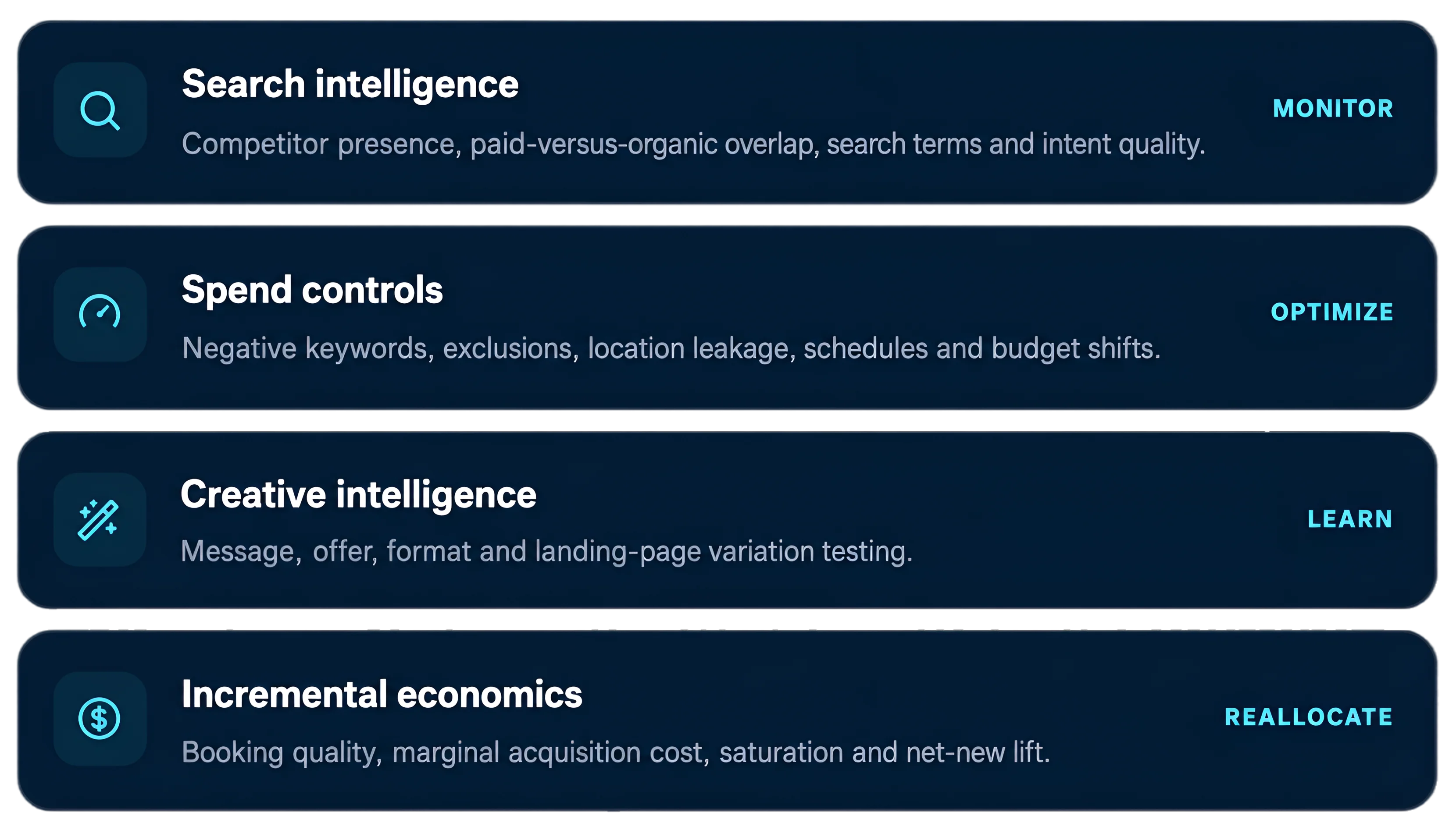 Marketing optimization dashboard with four intelligence and performance categories