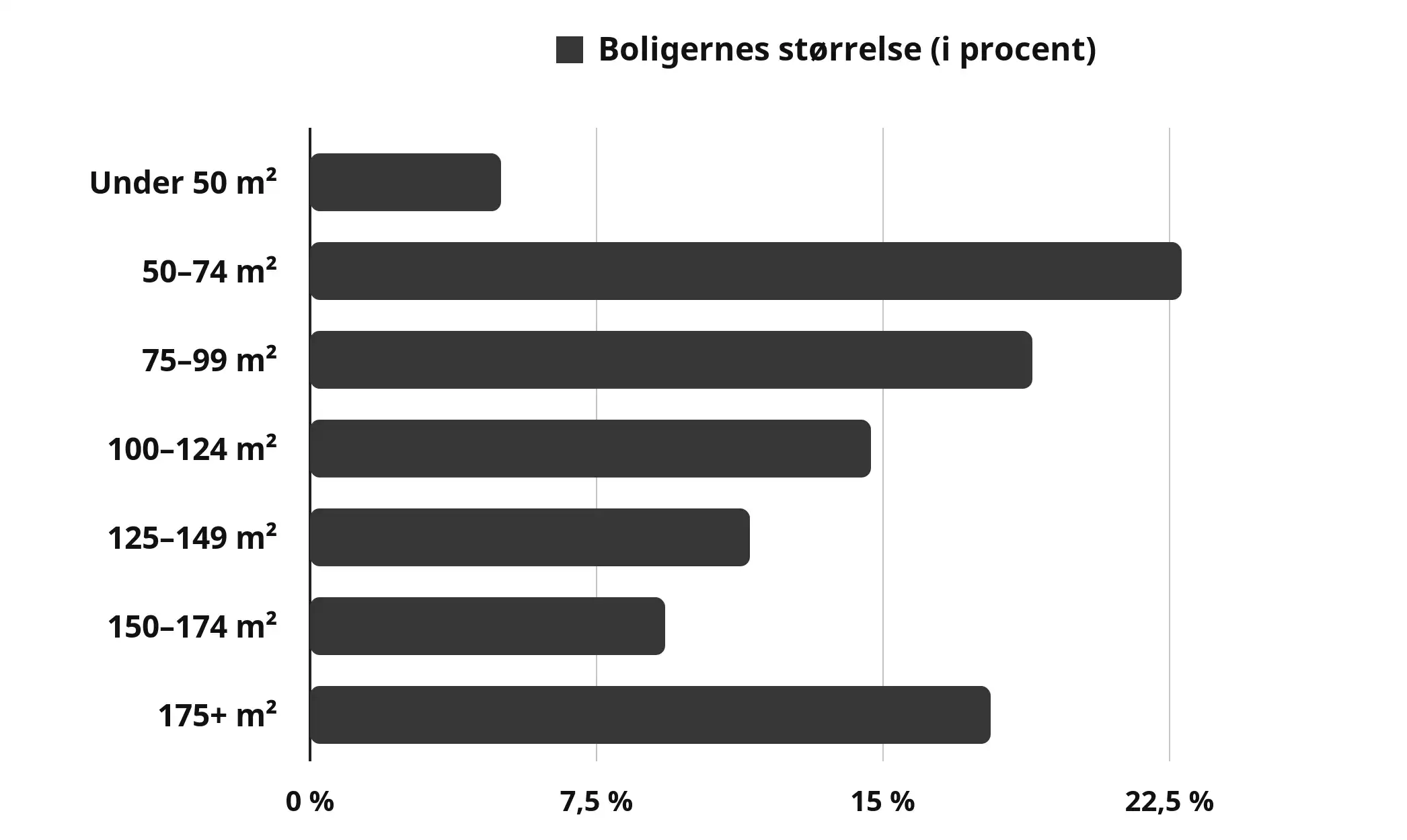 Boligstørrelse i Gentofte