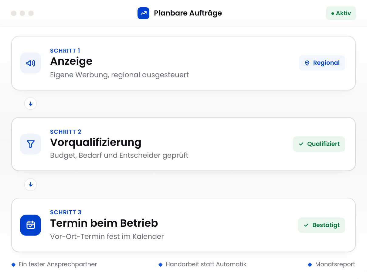 Ablauf der Zusammenarbeit mit Highperform Solution