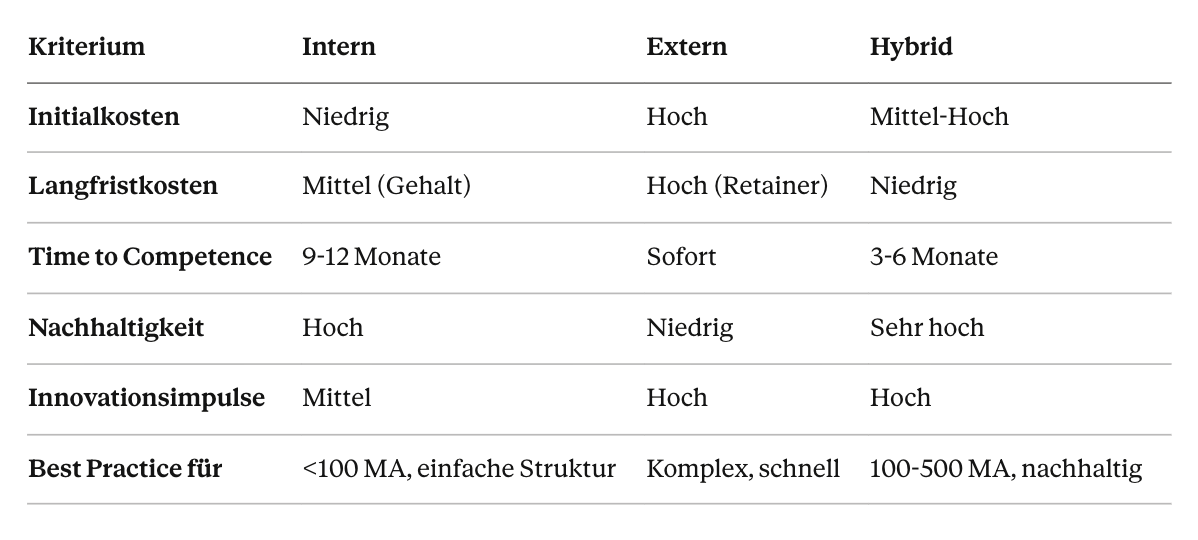 Inter, Extern und Hybrides Modell (OKR Berater)