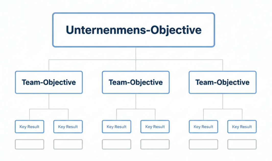 OKR-Hierarchie, Team Objektives, Key Results