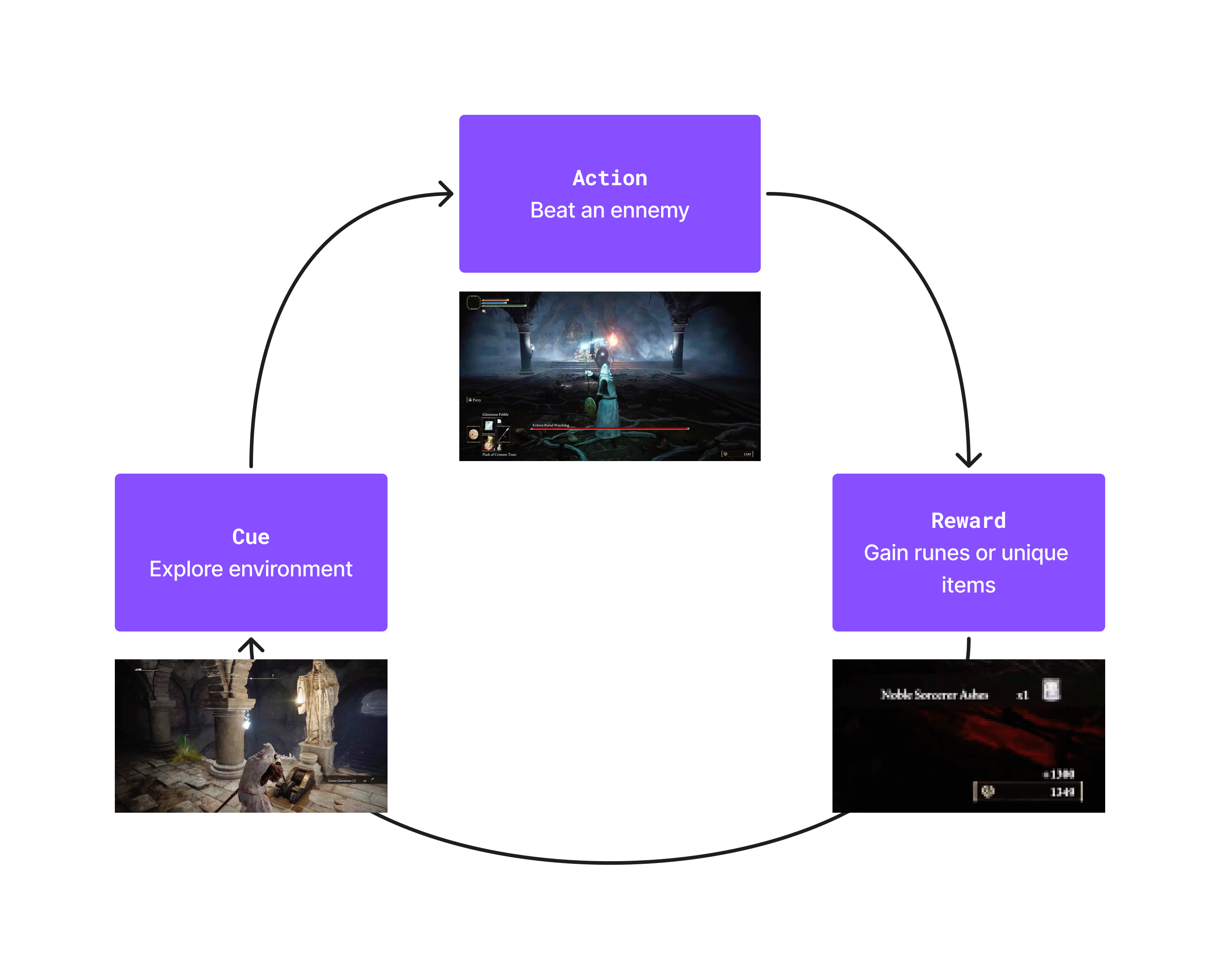 A graphic illustrating the 3 steps for a player : cue, action, reward