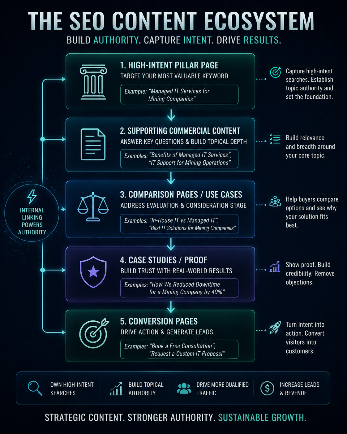 The SEO Content Ecosystem — Build Authority. Capture Intent. Drive Results.