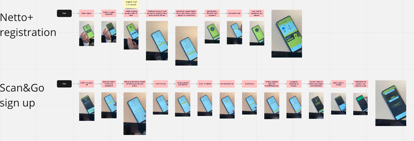 Two parallel sign-up flows mapped step by step, eight steps for loyalty registration and twelve for scan and go