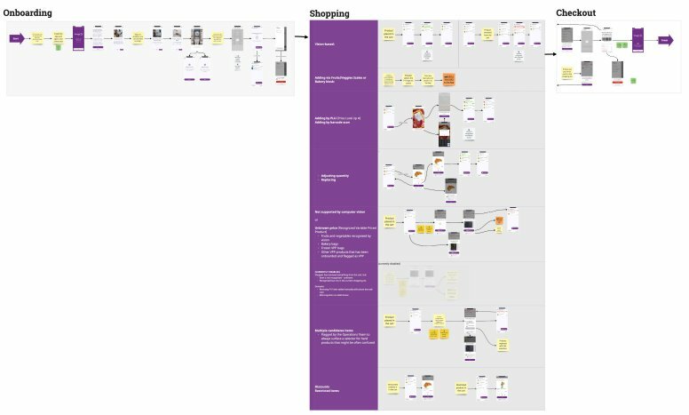 Revised end-to-end user flow mapped in Miro across onboarding, shopping and checkout, shown at small size