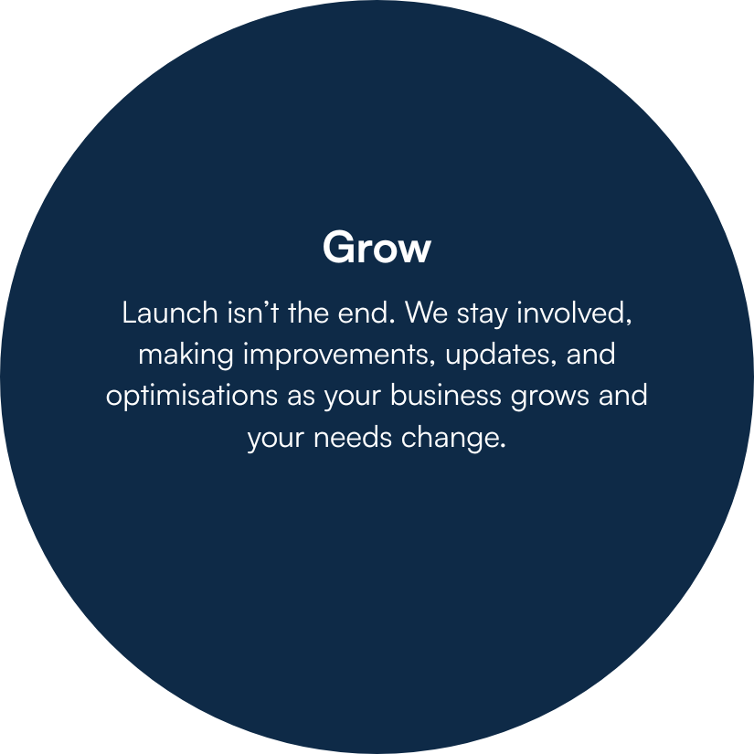 Text on dark blue circle: Grow. Launch isn’t the end. We stay involved, making improvements, updates, and optimisations as your business grows and your needs change.