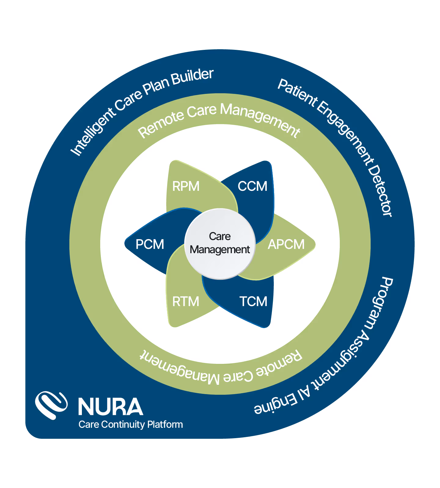 Diagram showing NURA Care Continuity Platform with Care Management at the center surrounded by interlocking petals labeled PCM, RPM, RTM, CCM, APCM, TCM; encircled by rings labeled Remote Care Management, Intelligent Care Plan Builder, Patient Engagement Detector, Program Assignment AI Engine.