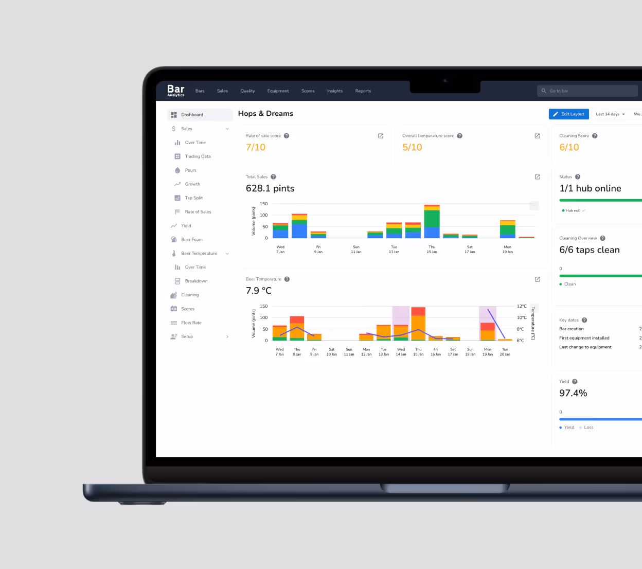 Laptop screen displaying Bar Analytics dashboard with charts showing total sales in pints and beer temperature over time, plus scores for rate of sale, temperature, and cleaning.