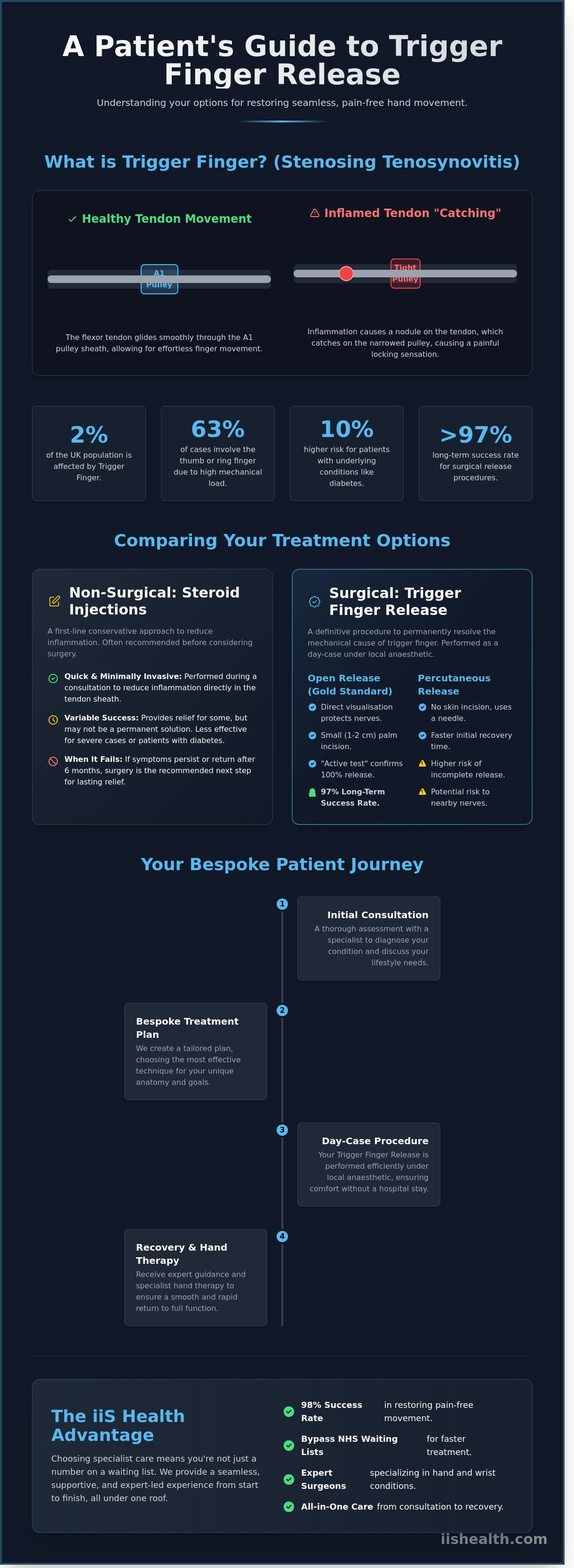 Trigger finger release