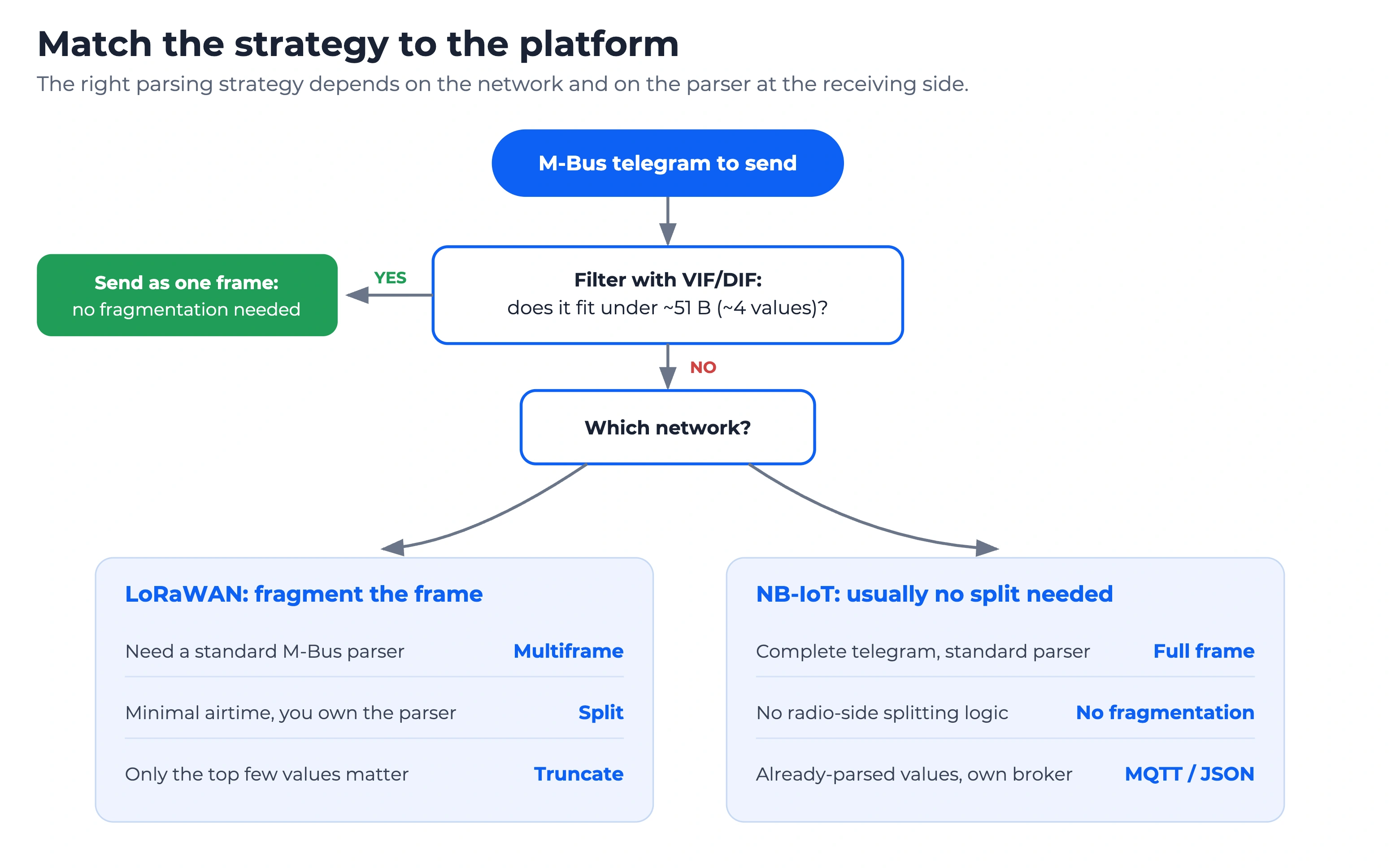 Decision tree for M-Bus fragmentation strategies over LoRaWAN and NB-IoT.