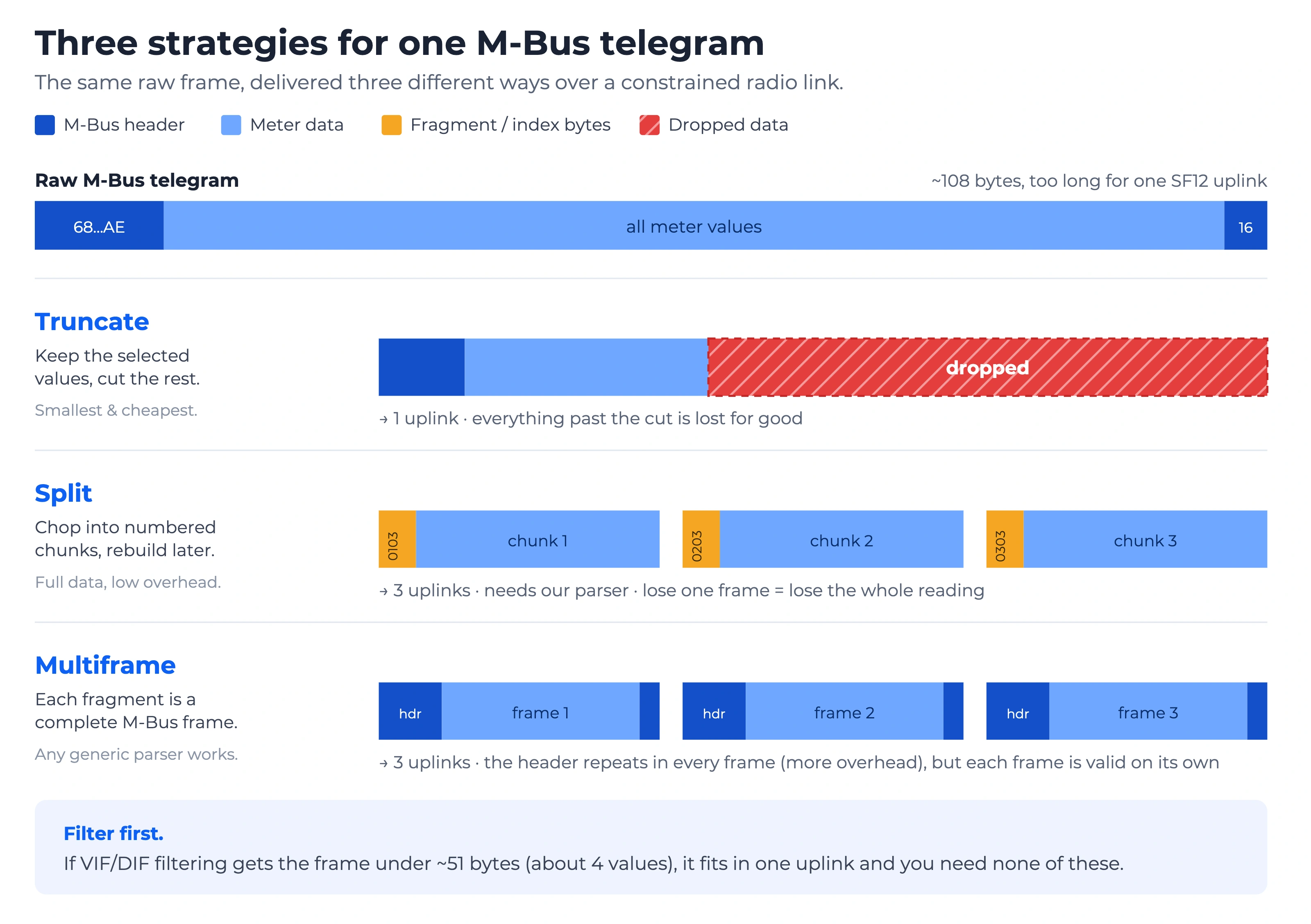 Visual comparison of Truncate, Split, and Multiframe M-Bus fragmentation.