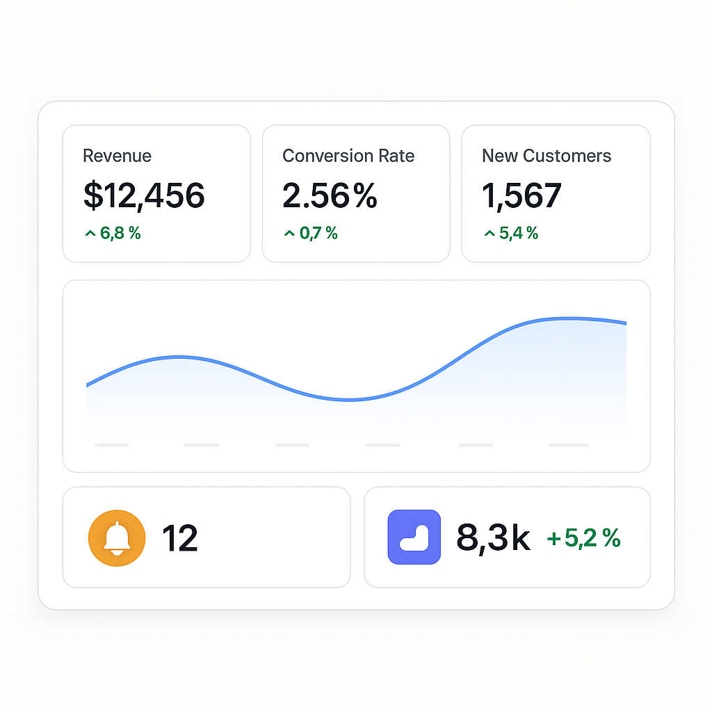 Data dashboard showing revenue $12,456 up 6.8%, conversion rate 2.56% up 0.7%, new customers 1,567 up 5.4%, a blue line graph, 12 notifications, and 8.3k items up 5.2%.
