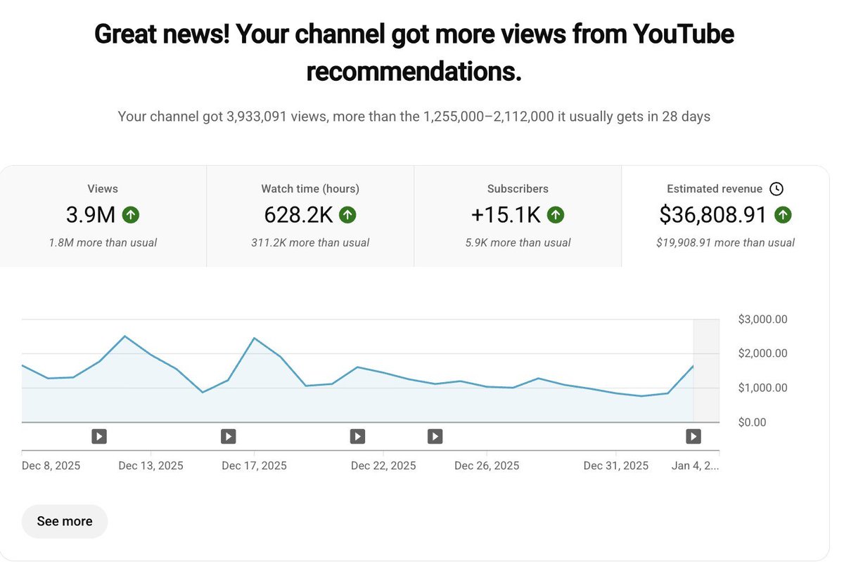 YouTube analytics December 2025
