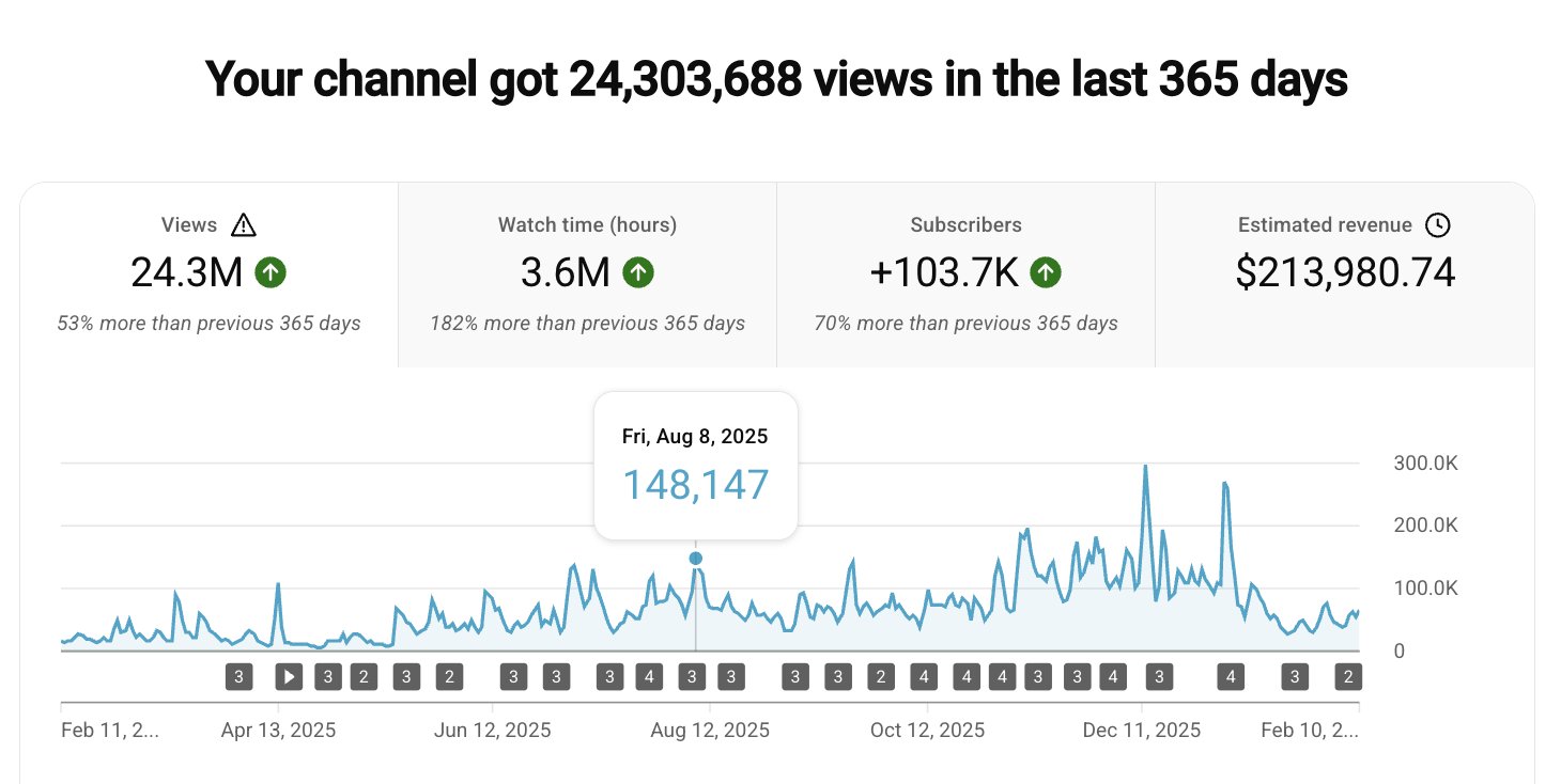 YouTube analytics 365 days