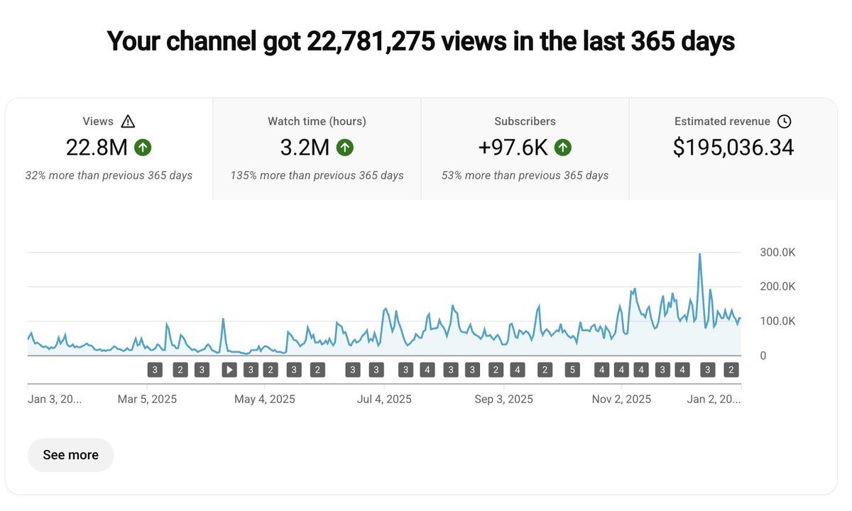 YouTube analytics 365 days