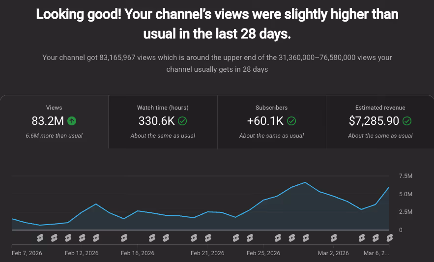 YouTube analytics 83M views 28 days