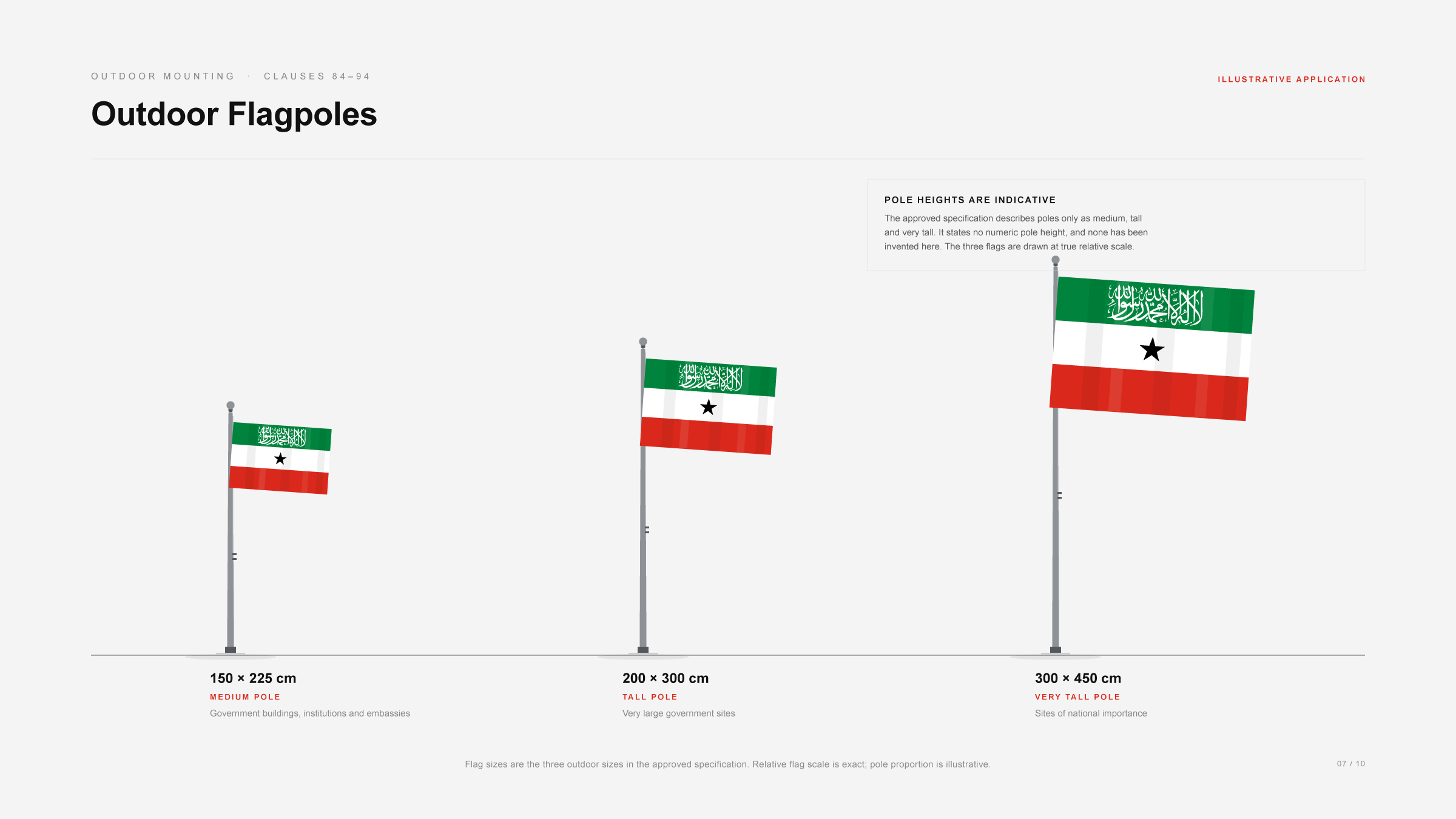 Outdoor flagpole illustration showing the three approved outdoor flag sizes at true relative scale — 150 by 225 cm on a medium pole, 200 by 300 cm on a tall pole and 300 by 450 cm on a very tall pole — with a note that pole heights are indicative because the specification names no numeric pole height.